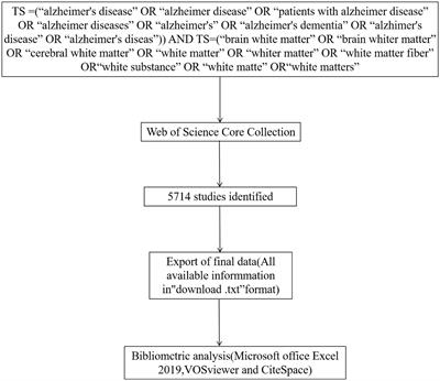 An examination of Alzheimer’s disease and white matter from 1981 to 2023: a Bibliometric and visual analysis